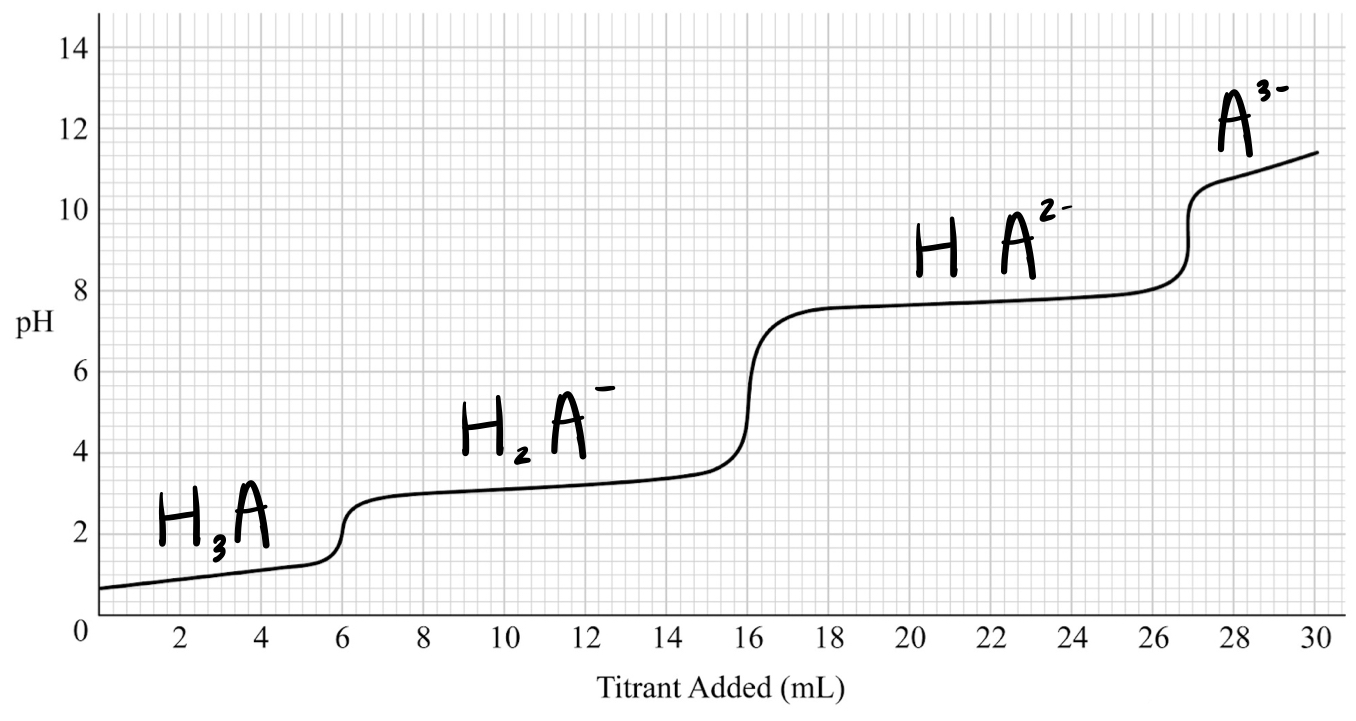 Titration Point General Chemistry: Passage Practice - Acid-Base Reactions - Jack Westin